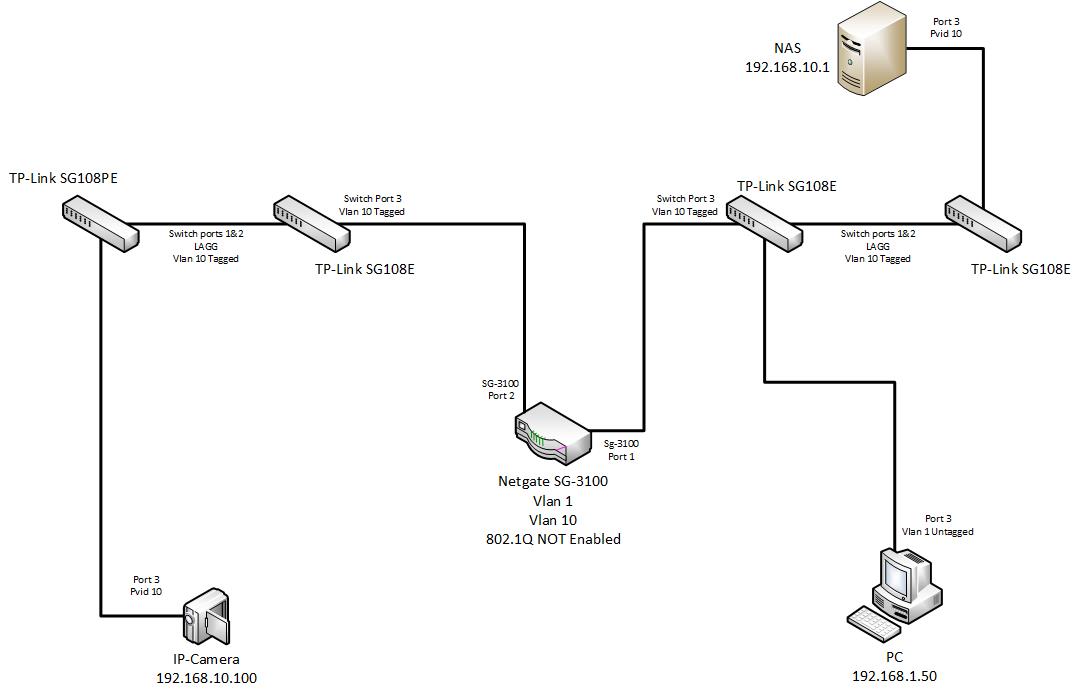 Netgate SG-3100 may not be routing Vlan traffic?? | Netgate Forum