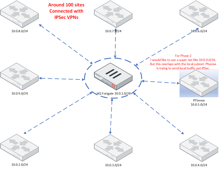 PFSense IPSec with phase 2 remote subnet overlaps local subnet ...