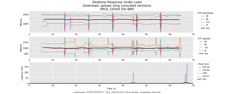 0_1539352850428_rrul_-_rrul_10gbit_ids_bbr_1.png