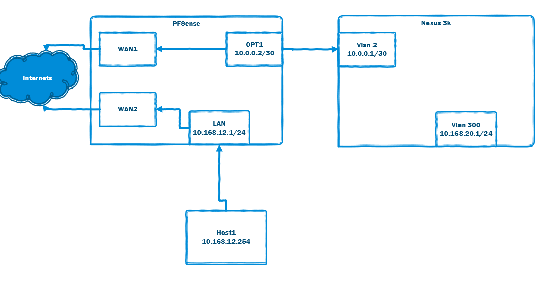 pfsense inter vlan routing pfsense inter vlan routing