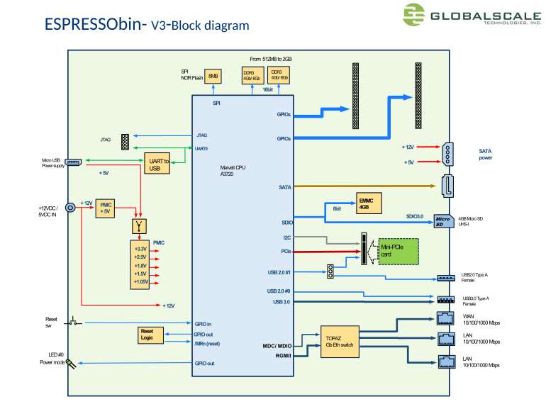 ESPRESSObin-V3-Hardware-Block-diagram-v3.png