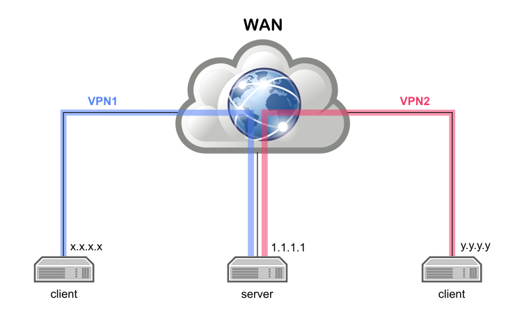 VPN-sitetomultisite.png