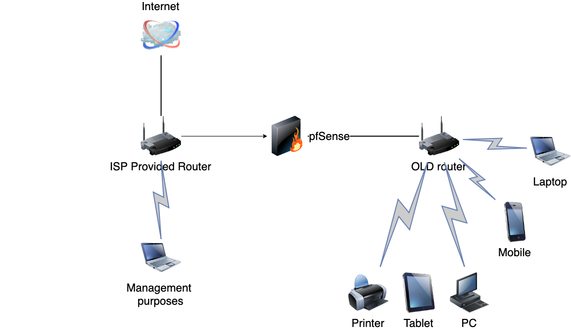 Forvirret Faciliteter skridtlængde Reusing existing ISP router and spare router | Netgate Forum