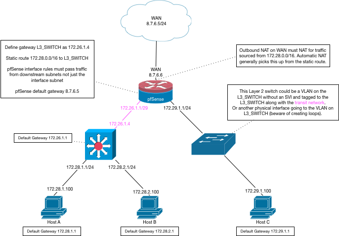 pfSense-Layer-3-Switch.png