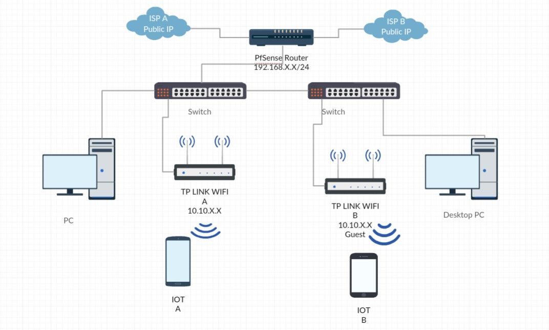 pfsense wireless access point