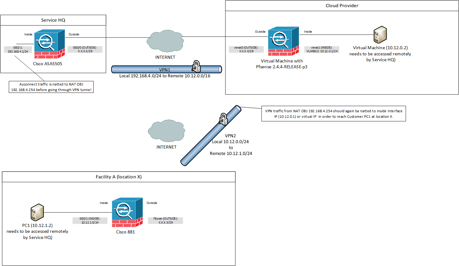 cisco-and-pfsense-accesstoforeignnetwork-v2.png