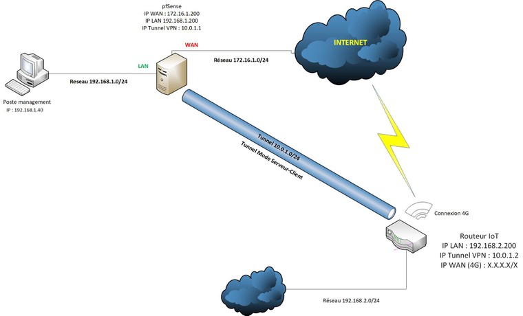 OpenVPN via pfSense OVH.jpg