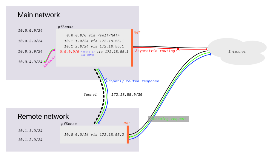 adding routes through remote network.png