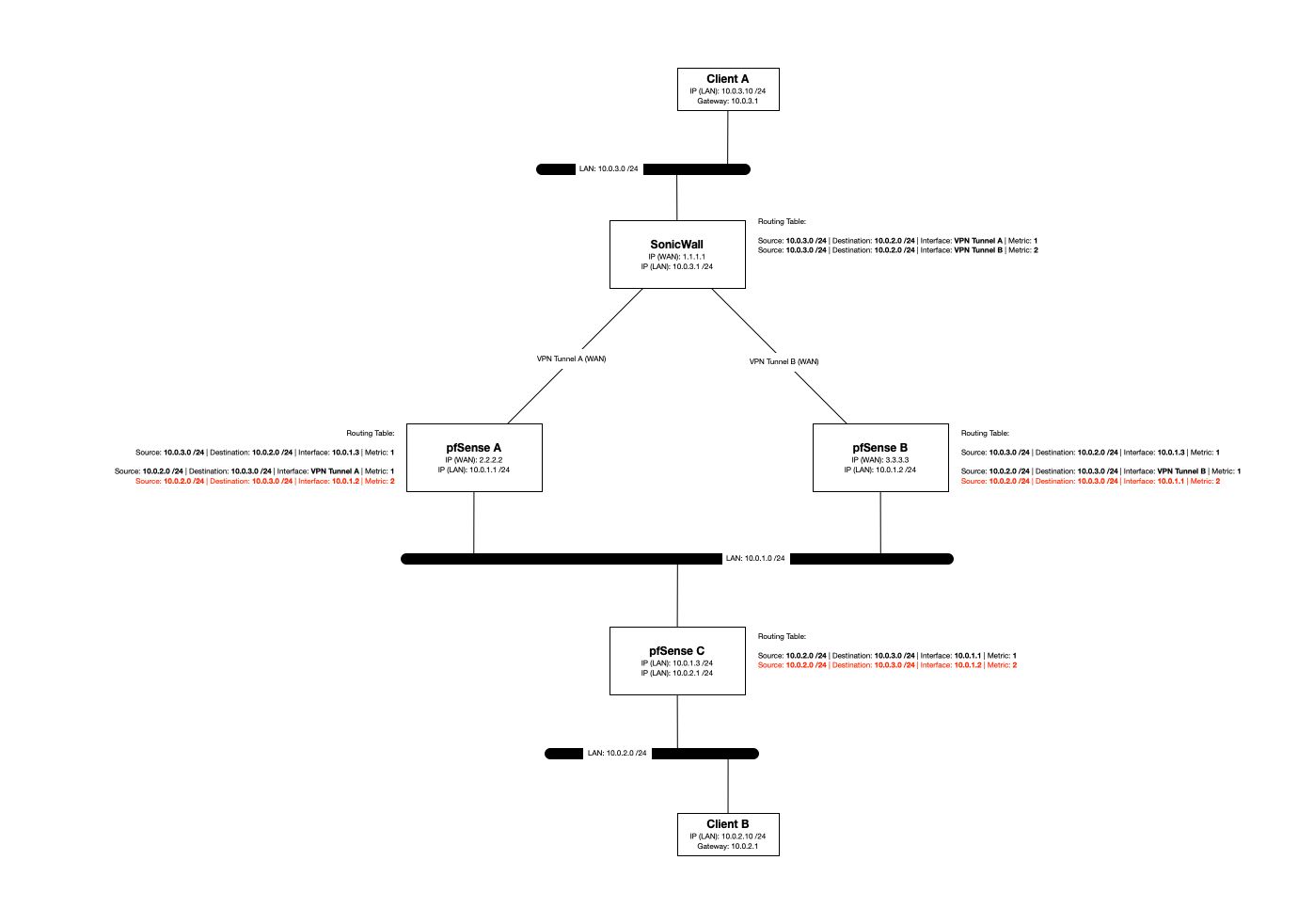 VPN pfSense static routing.jpg