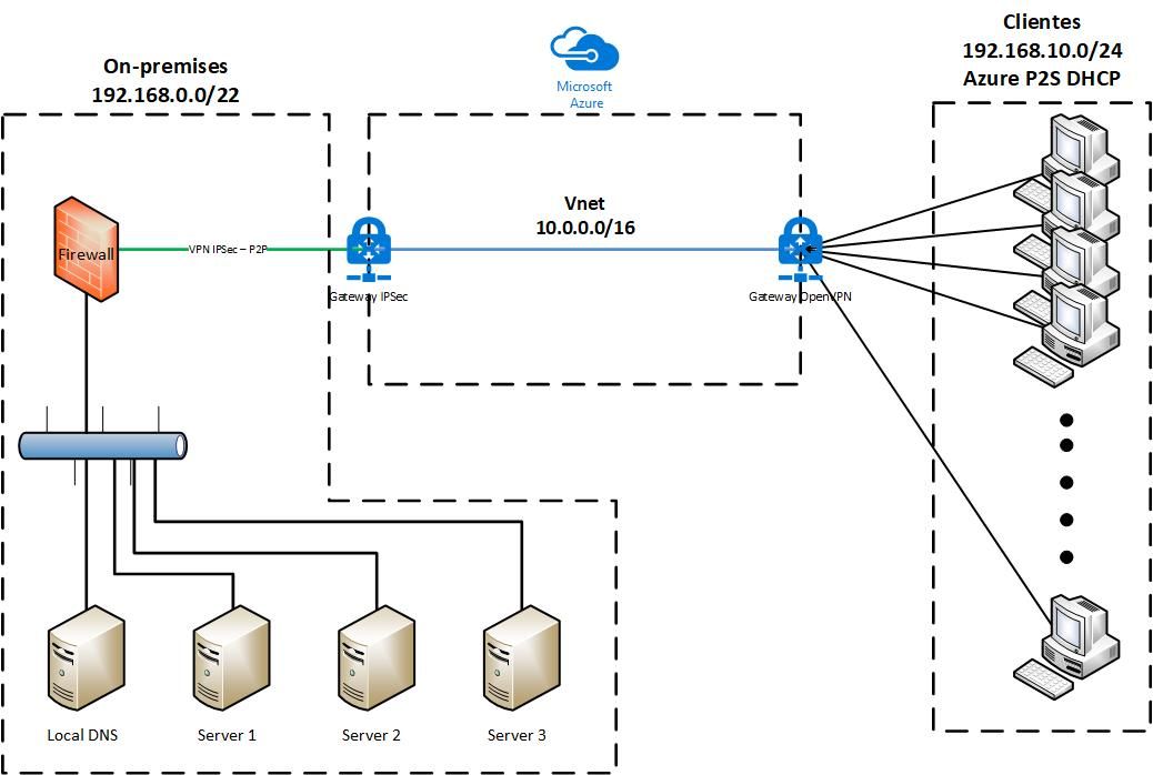 Dns problem. OPENVPN И IPSEC сравнение. IPSEC topology. Конфигурация OPENVPN. OPENVPN Скриншот.