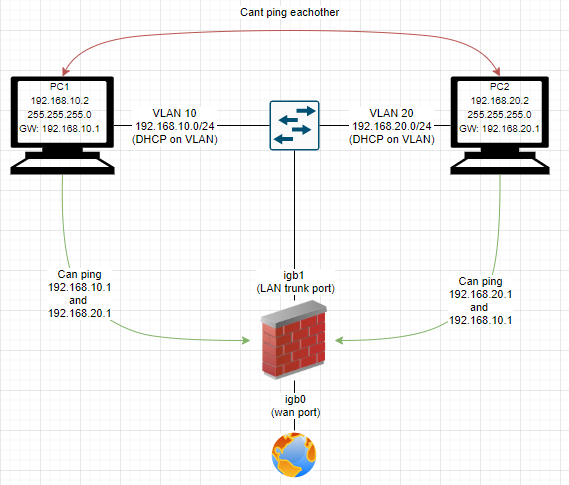 ping network is unreachable linux to different vlan