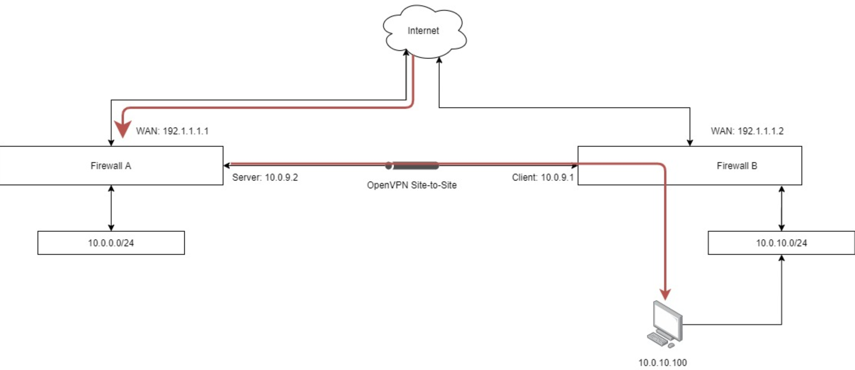 (SOLVED) NAT rule for WAN port from Firewall A w/ openvpn server to