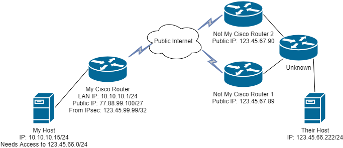 Cisco IPsec Network.png