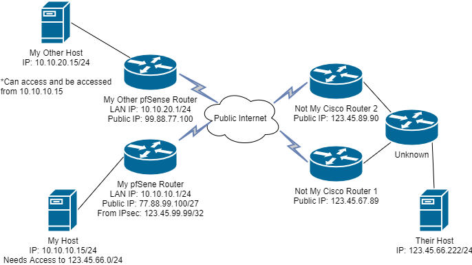 pfSense IPsec Network.png