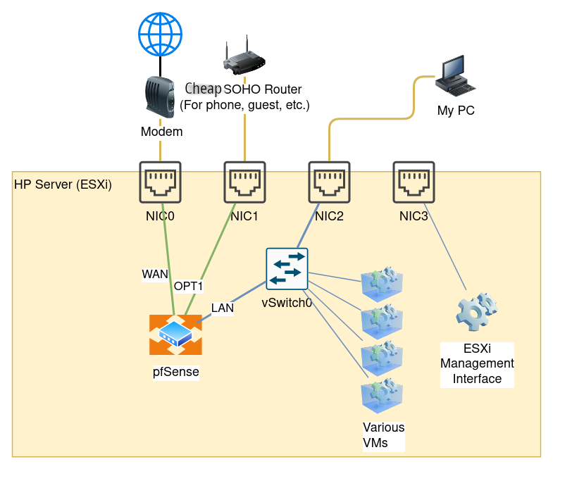 Network diagram showing an ESXi Server with four NICs: NIC0 and NIC1 are attached to one VM, pfSense, as "WAN" and "OPT1", respectively; NIC2 is attached to an internal "vSwitch0", which is attached to the pfSense VM as "LAN". Externally, NIC0 attaches to the WAN, NIC1 attaches to a cheap SOHO Wi-Fi Router, and NIC2 attaches to My PC.