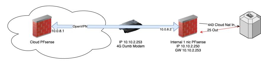 Single NIC Cloud PFsense.jpeg
