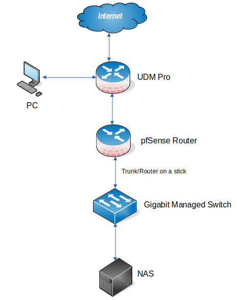 Pfsense + UDM + VLANs: The perfect home network