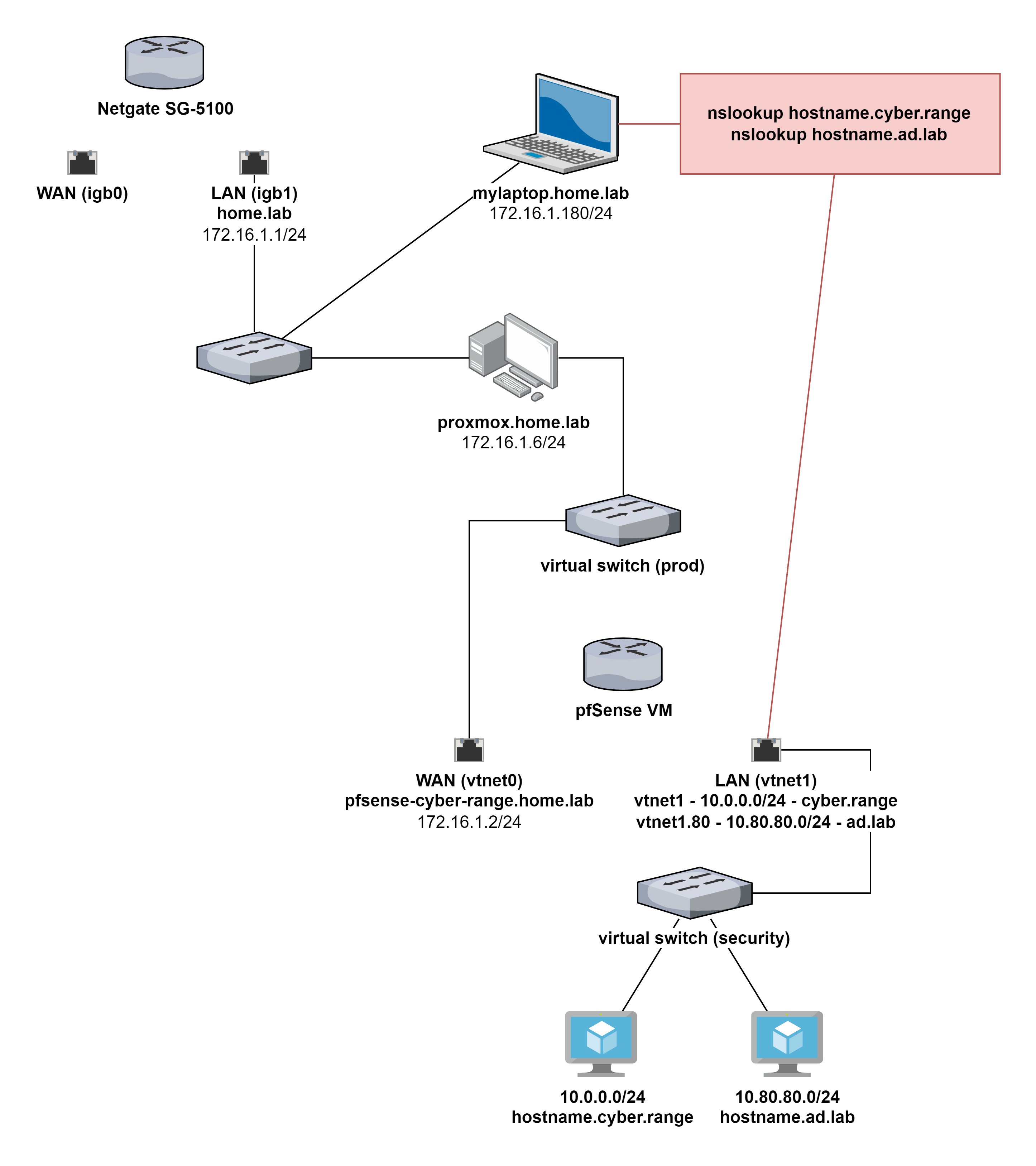 Local DNS Zone Resolution Between Two pfSense Hosts | Netgate Forum