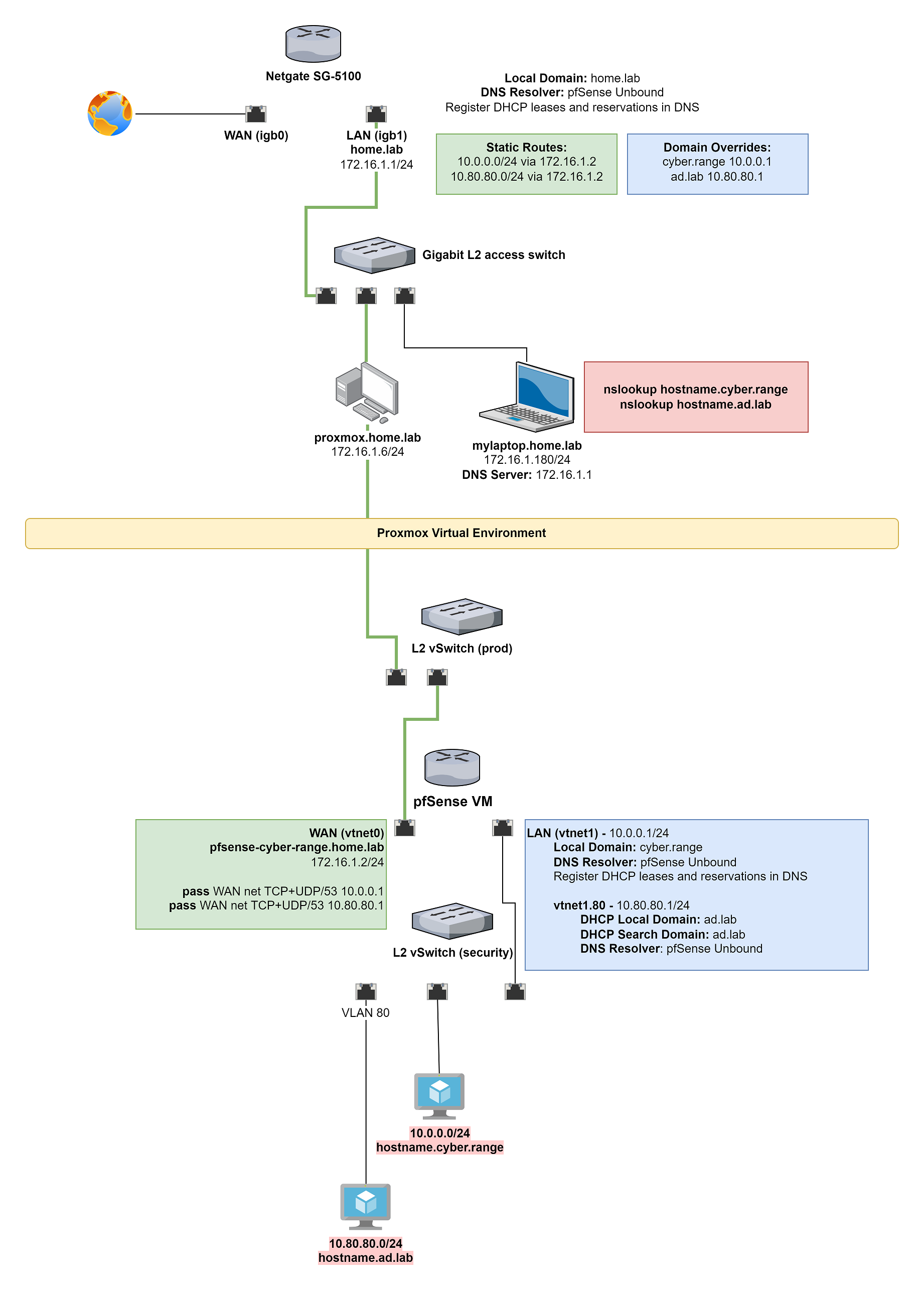 DNS Map.png