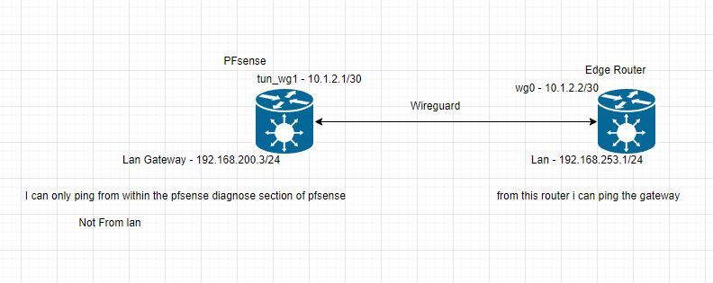 Pfsense-EdgeRouterWG.PNG