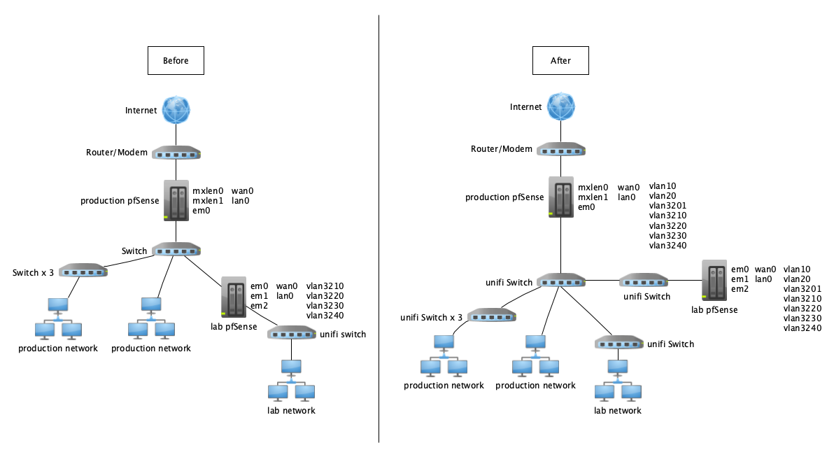 Two Pfsense Boxes To Make A Lab Network Accessible Through The Same 