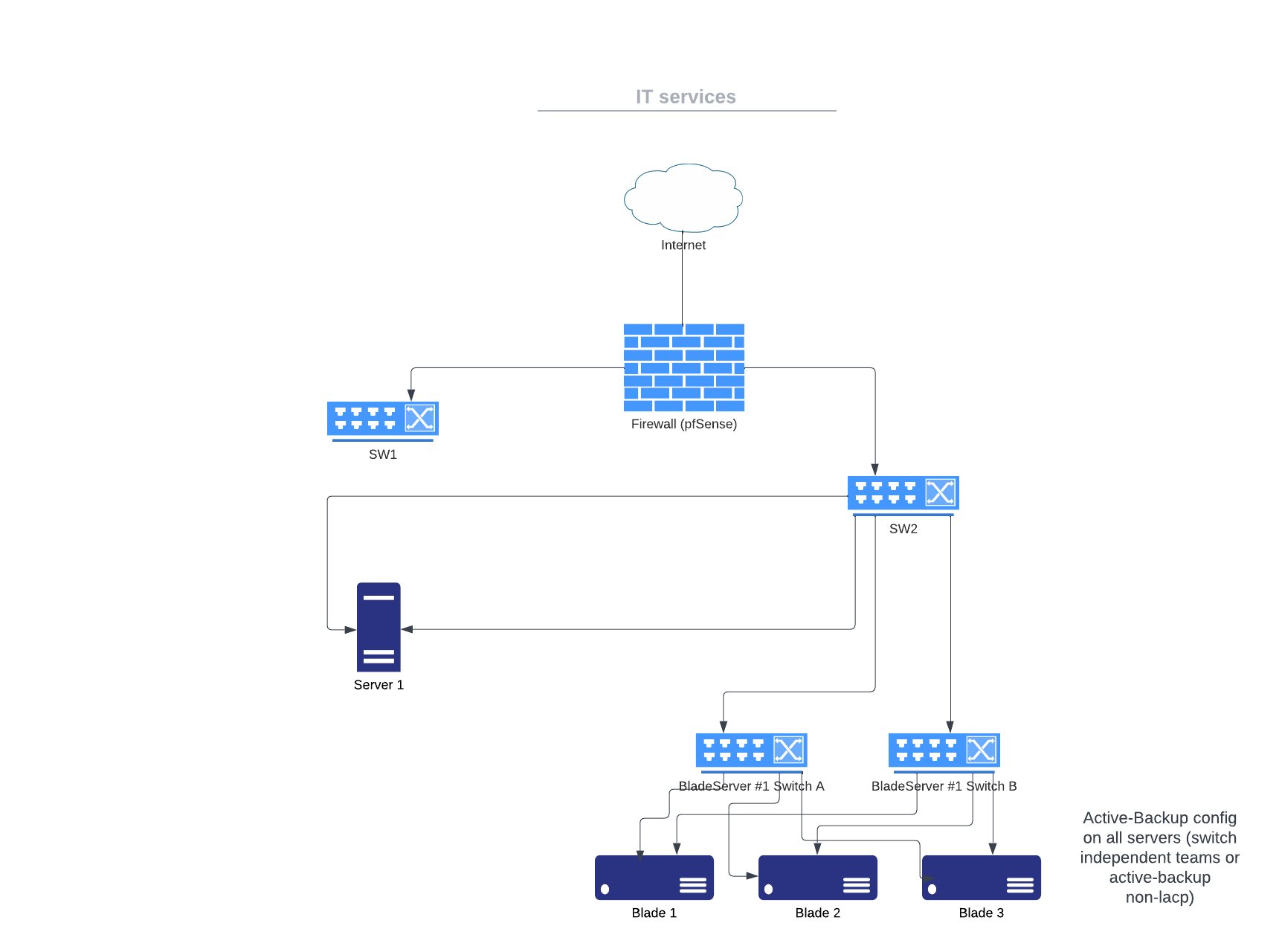 IT services - Network diagram example.png