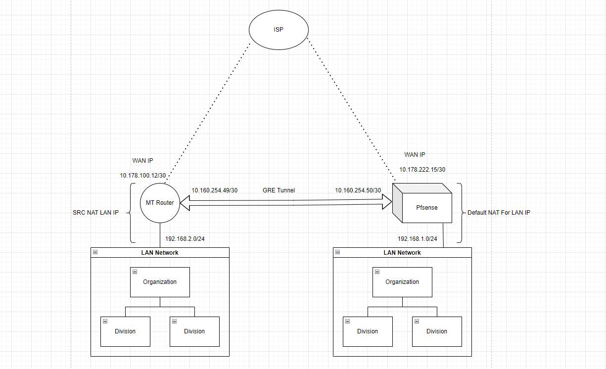 pfsense-gre-tunnel-with-mikrotik-router-incomming-traffic-block-by