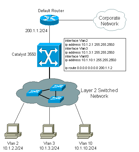 41860-howto-L3-intervlanrouting-00.png