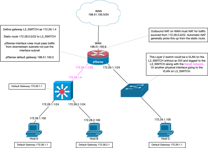 pfsense-layer-3-switch.png