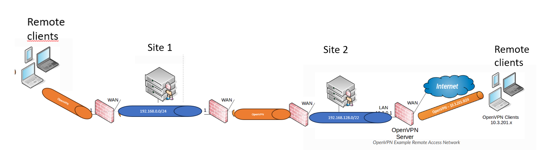 How To Route Traffic From OpenVPN Remote Clients To Subnets Through ...