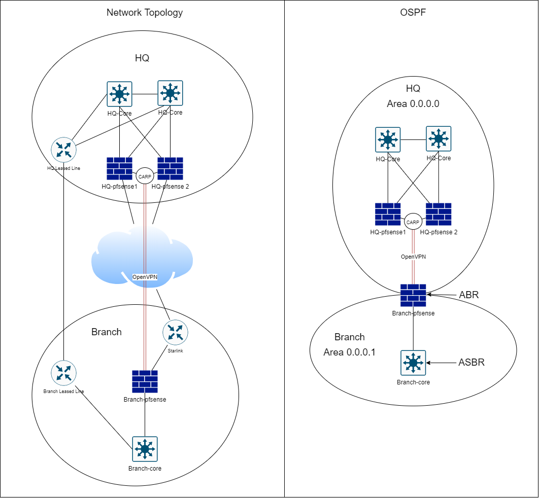 OpenVPN OSPF Simple.png