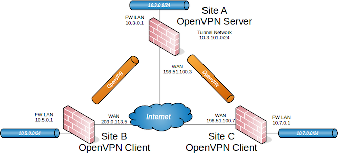 diagrams-openvpn-site-to-site-ssl_tls.png