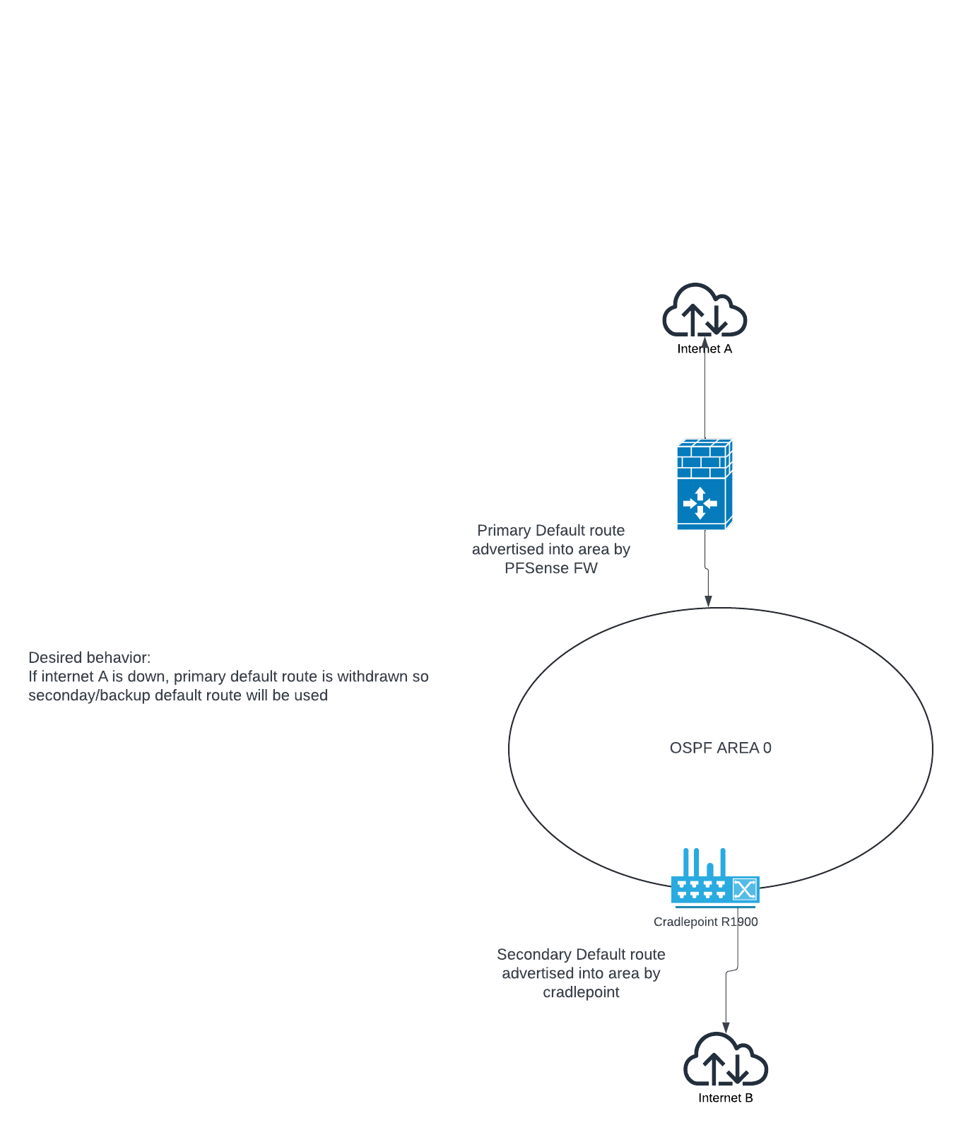 Routing Failover.png