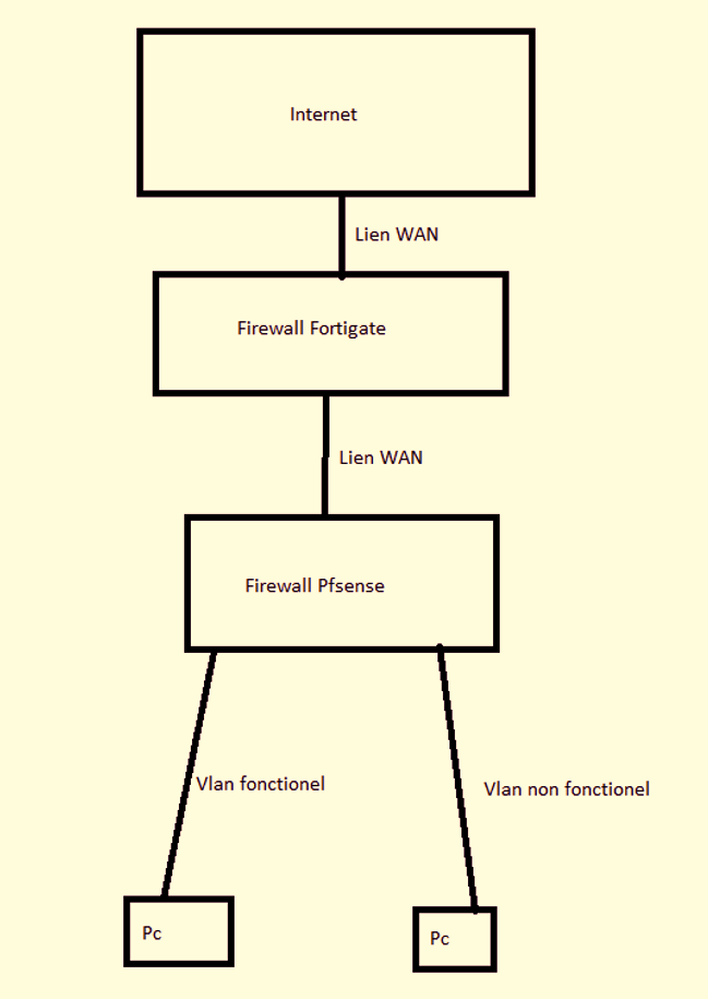 schéma problem vlans.png